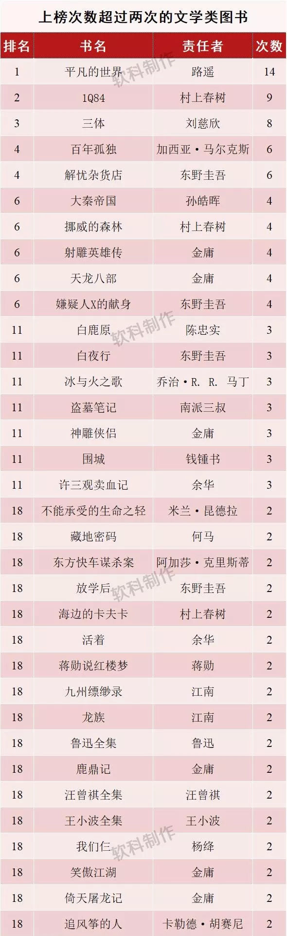 双一流大学的学生都在看什么书