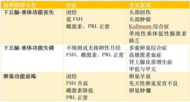 15%的不孕女性存在排卵障碍