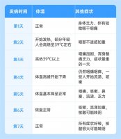 感染新冠肺炎后一周症状表现