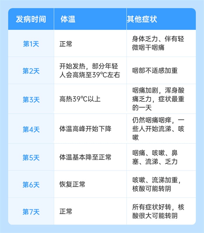 感染新冠肺炎后一周症状表现