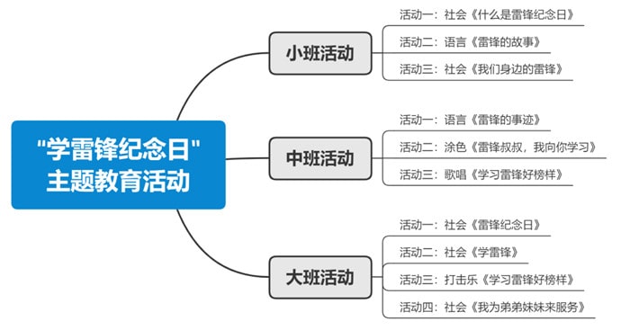 幼儿园学雷锋纪念日教育活动方案