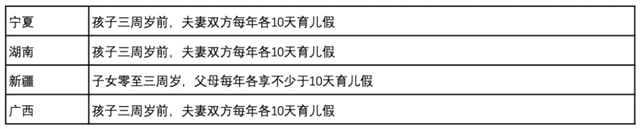2023版全国31省份育儿假天数待遇汇总