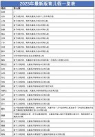 2023版全国31省份育儿假天数待遇汇总