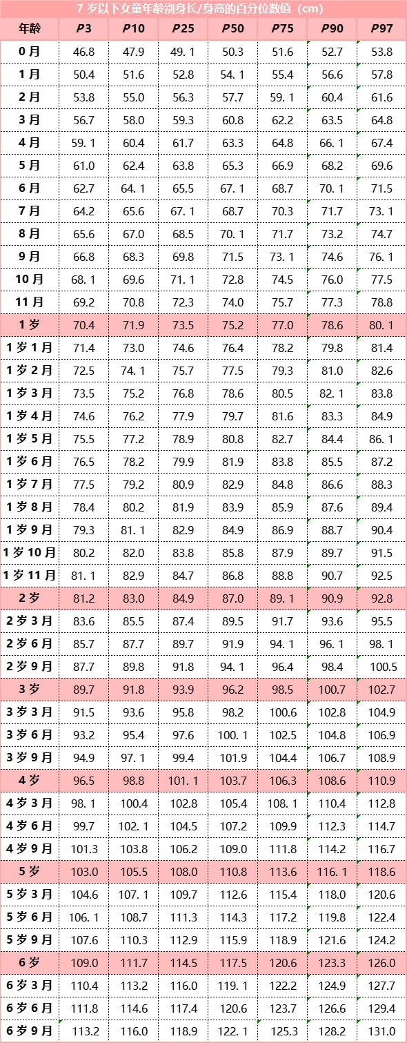 2023最新儿童身高标准