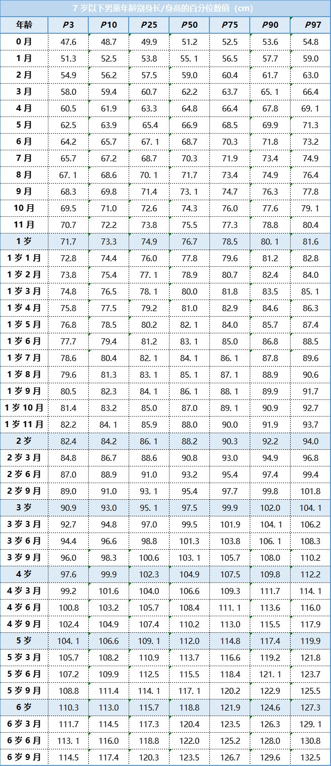 2023最新儿童身高标准