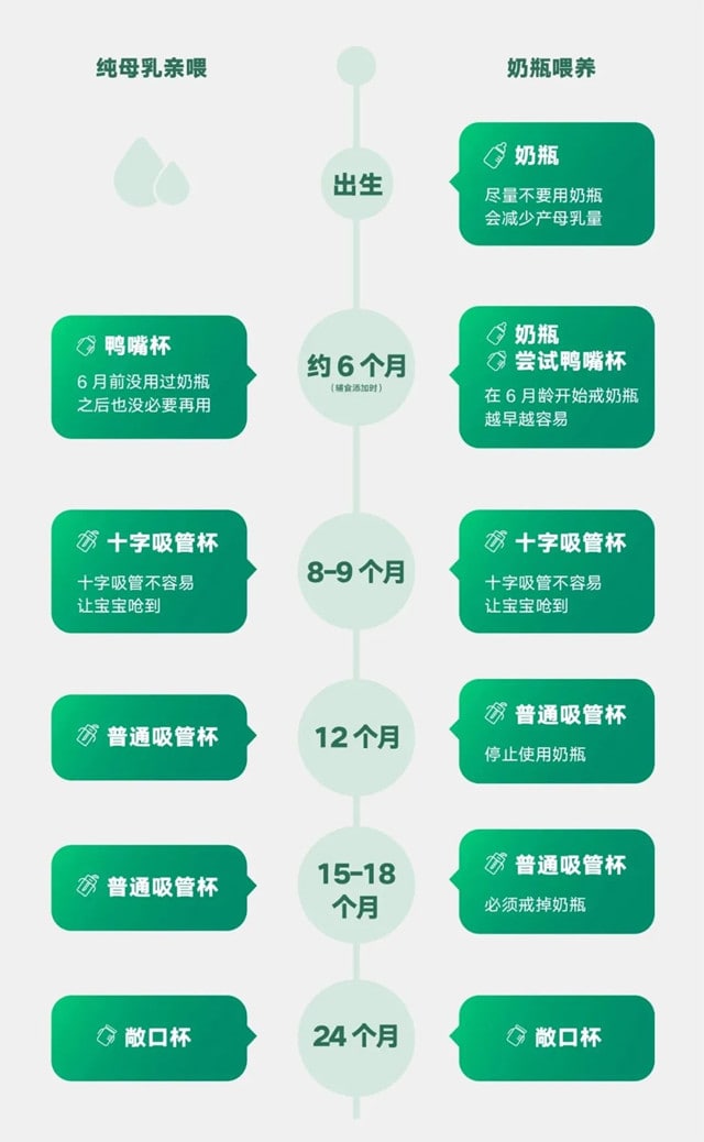 宝宝多大该戒奶瓶？