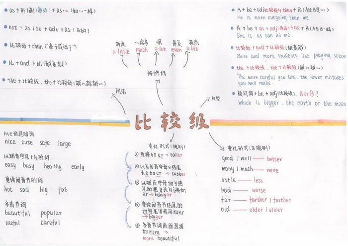 关于英语比较级和最高级的手抄报