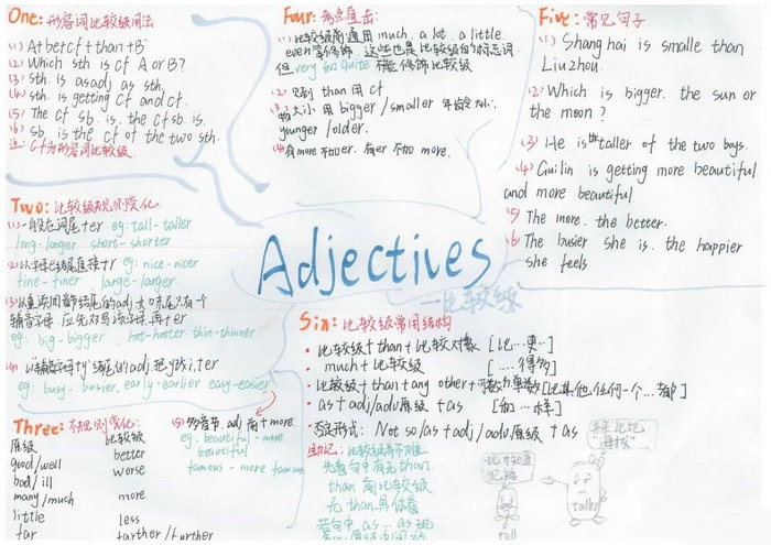 关于英语比较级和最高级的手抄报