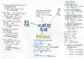 关于英语比较级和最高级的手抄报（精选8张）