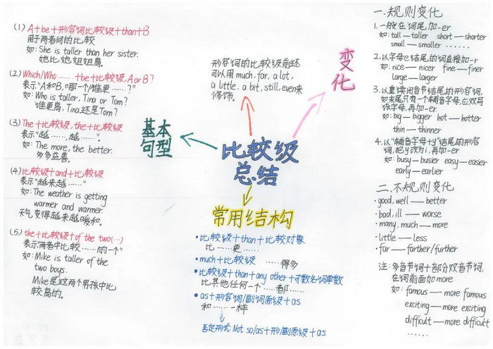 关于英语比较级和最高级的手抄报