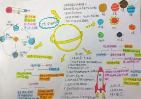 围绕地球运动方面的科普手抄报图片（精选7张）