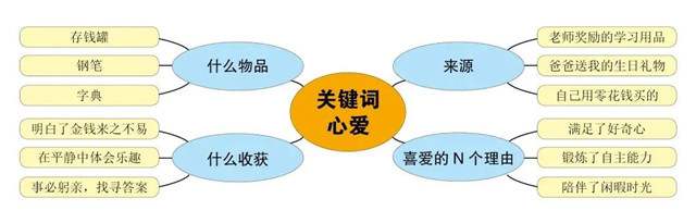 巧用思维导图理清头绪，轻松解决写物的作文难题