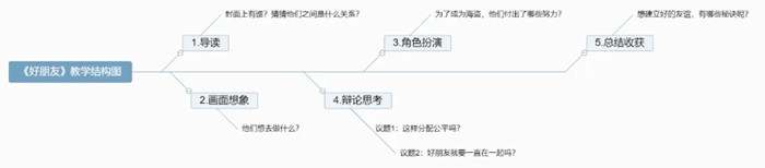 绘本故事《好朋友》教学设计